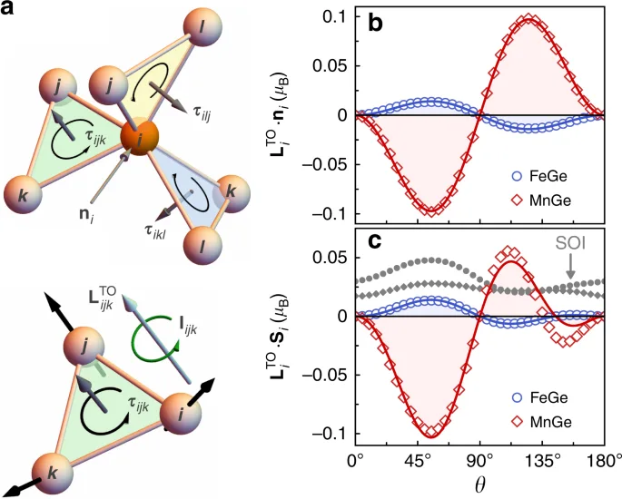 Chiral Magnets