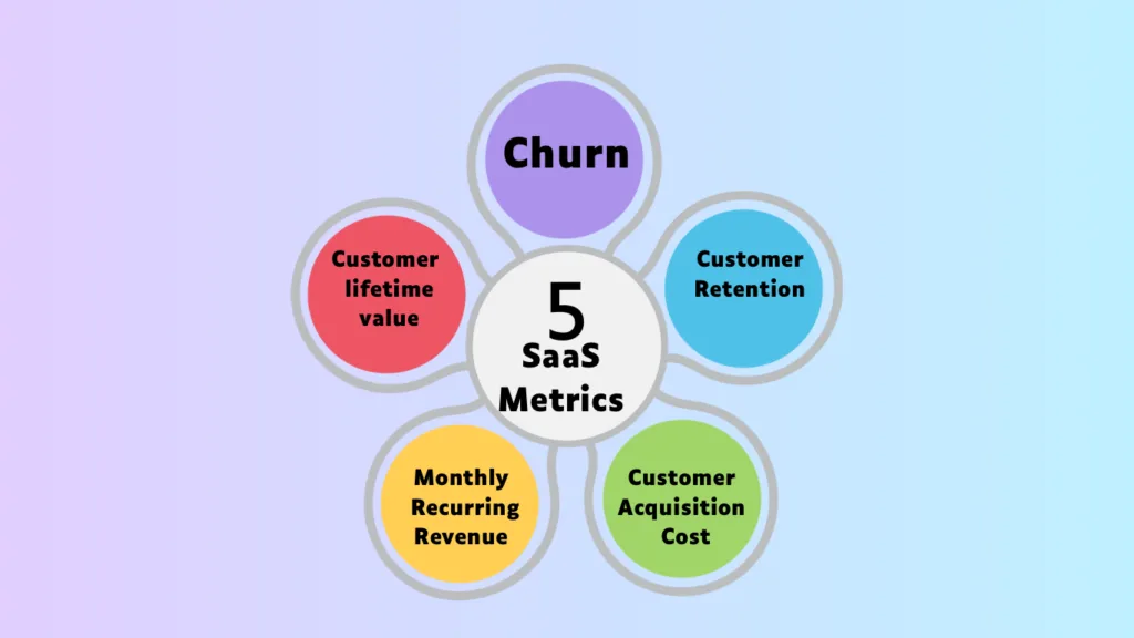 5 Key SAAS Metrics — Why SaaS is the Future: Exploring Trends That Will Disrupt 2025?