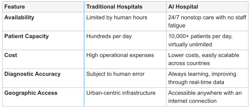 Why This Is a Big Deal: The AI Hospital vs. Traditional Healthcare — China Launches 24/7 AI Hospital—A New Era in Medical Inn
